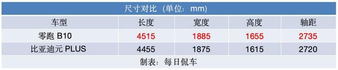 智能化 零跑B10对比元PLUS智驾版long8唯一登录先比三电与配置 再比