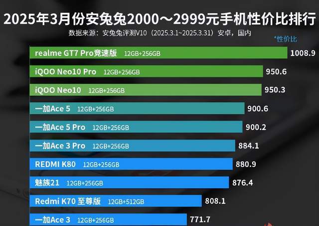 2999元手机性价比排行榜解析2025年3月安兔兔2000—(图3)