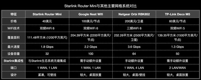 路由器是行业新标准还是老用户补丁？SpaceX推出40美元星链迷你(图2)